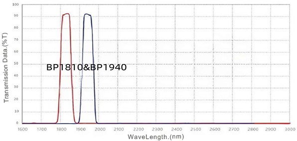 Filter Jalur Pita IR 1940nm untuk Penginderaan
