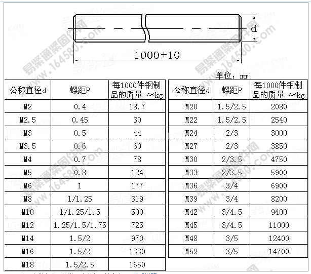 DIN975 Thread rods