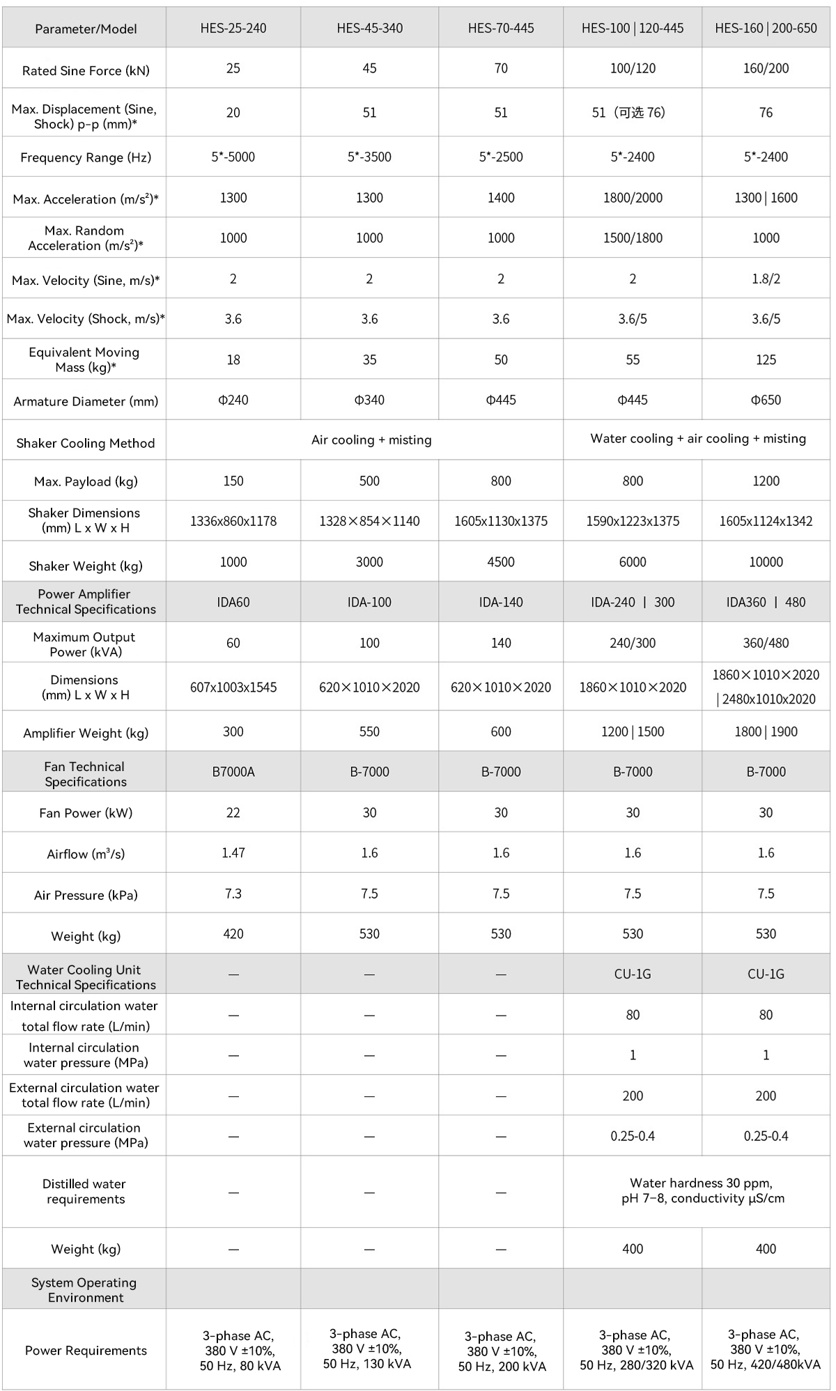 Inductive Electrodynamic Vibration Test Series2