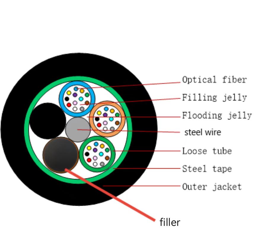 36 cores singlemode GYTS fiber optic for overhead