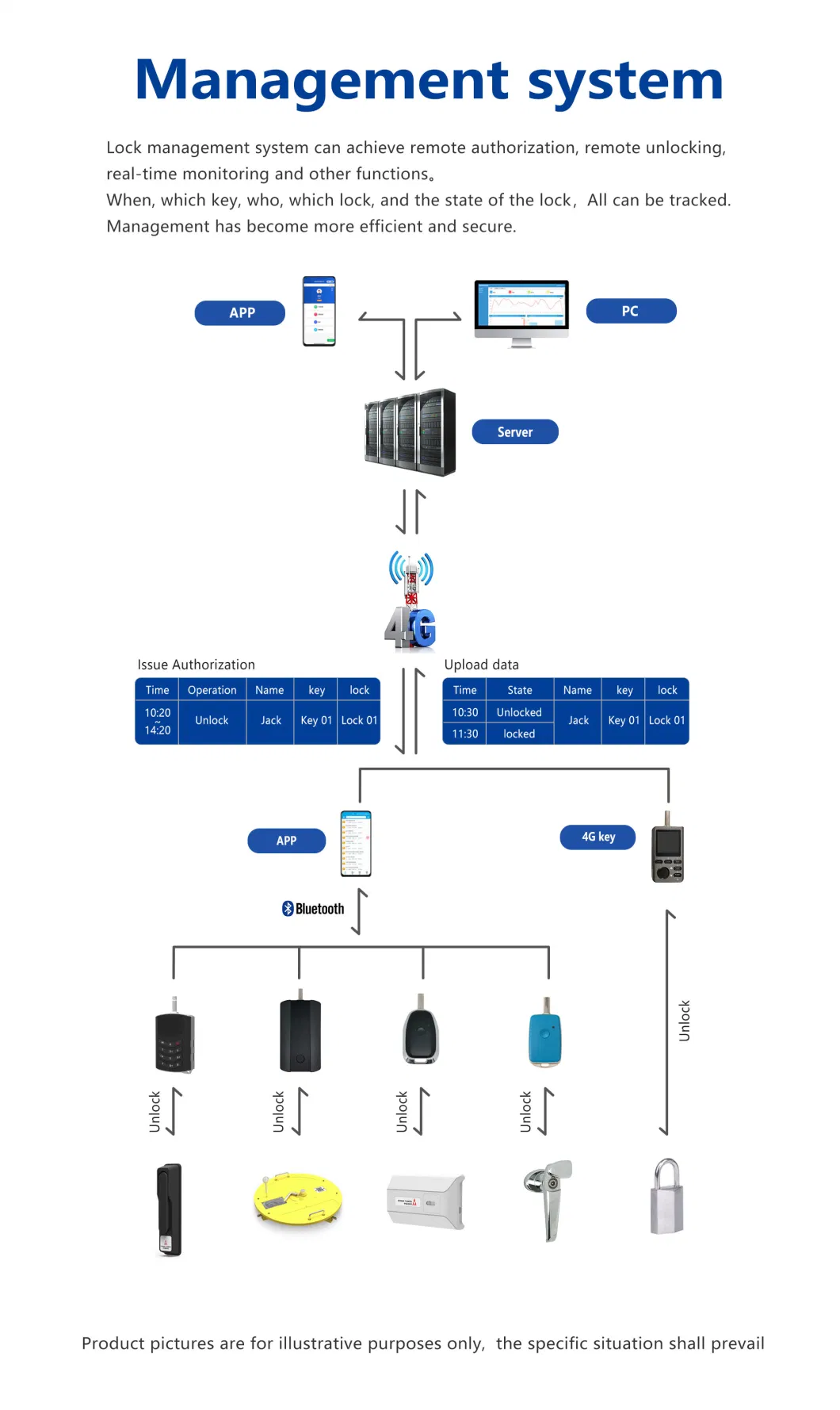 IP67 επαναφορτιζόμενη ημερομηνία μεταφορά φωνητικού φωτός προτροπή Bluetooth ασύρματη τροφοδοσία ρεύματος Unlocking Key Manage Master System Master Εξουσιοδοτημένο από τον έλεγχο PLA