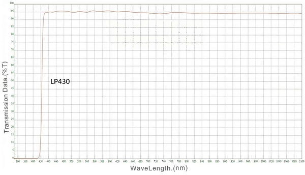 Filter Long Pass LP430nm untuk Perawatan Kecantikan IPL