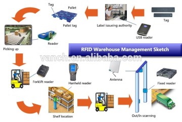 uhf rfid warehouse inventory management