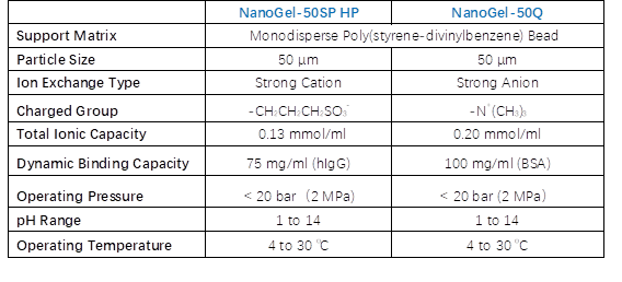 Nanogel List