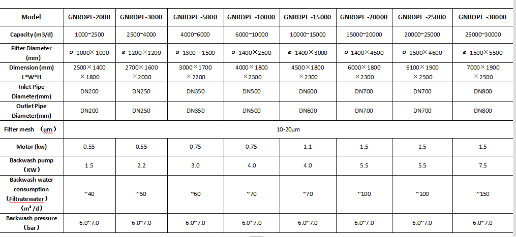 Rotary Drum Precision Filter Machine（technical parameter）