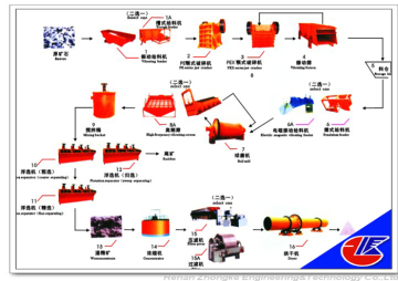 2016 High quality copper ore flotation beneficiation plant with low price