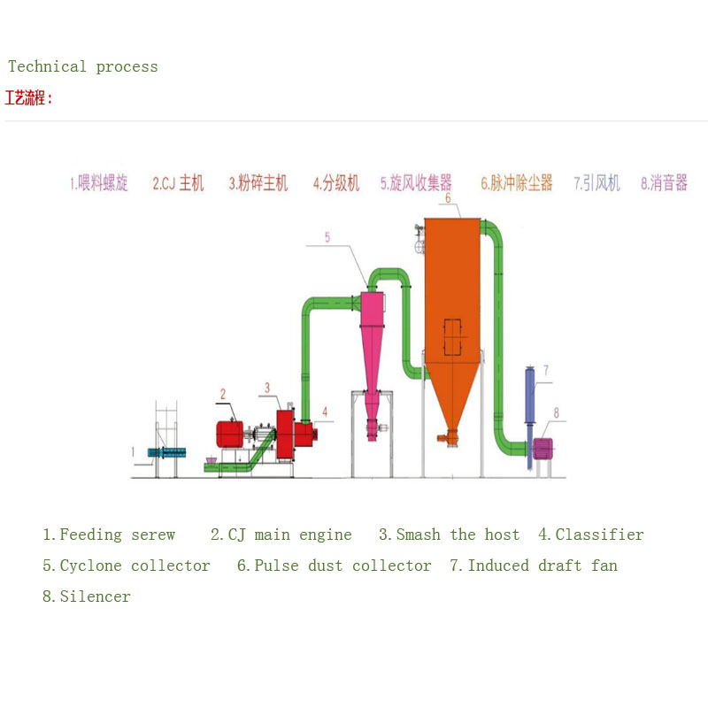 Dry desulfurization special sodium bicarbonate braking soda