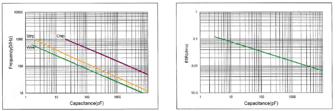 High RF Power Ceramic Capacitor