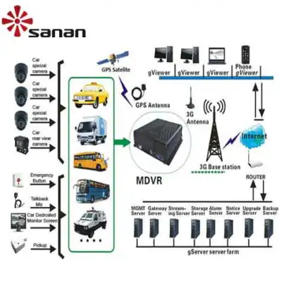 MOBILE 3G GPS SD CARD CCTV DVR