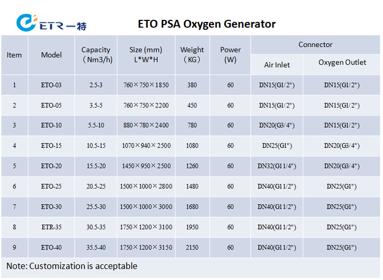 ETO PSA Oxygen Plant