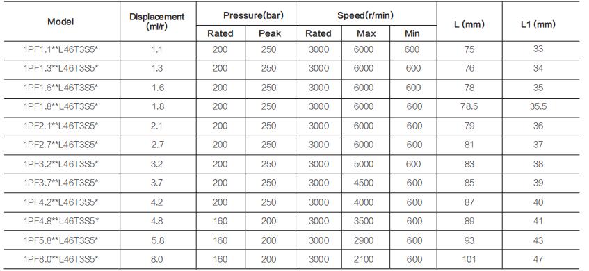 1PF**L**T3S5* specification