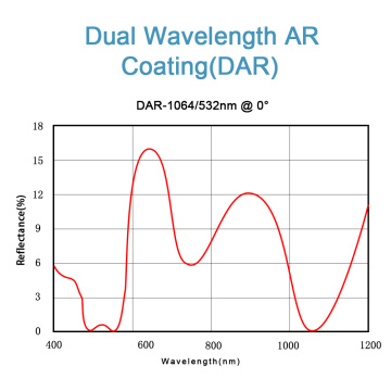 Layanan Pelapisan AR Wavelength Single &amp; Triple