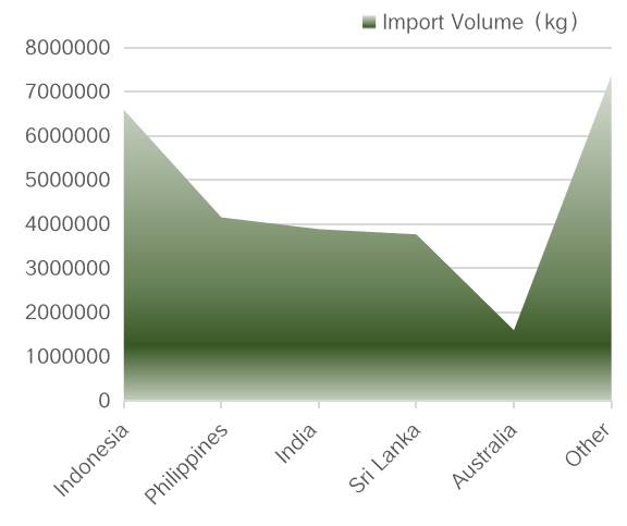 Coconut Shell Activated Carbon China import volume country