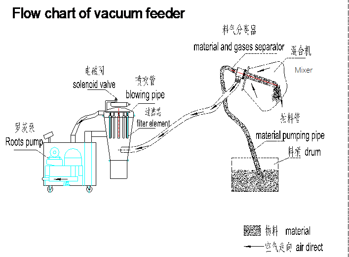 Vacuum Feeder