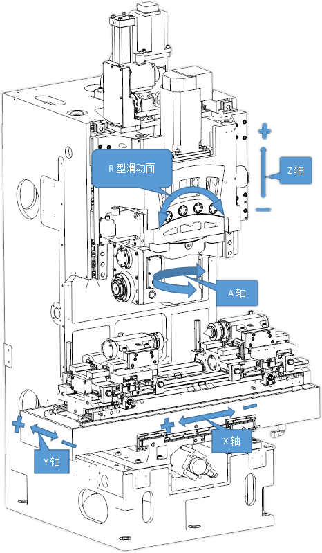 Nc Control Axis