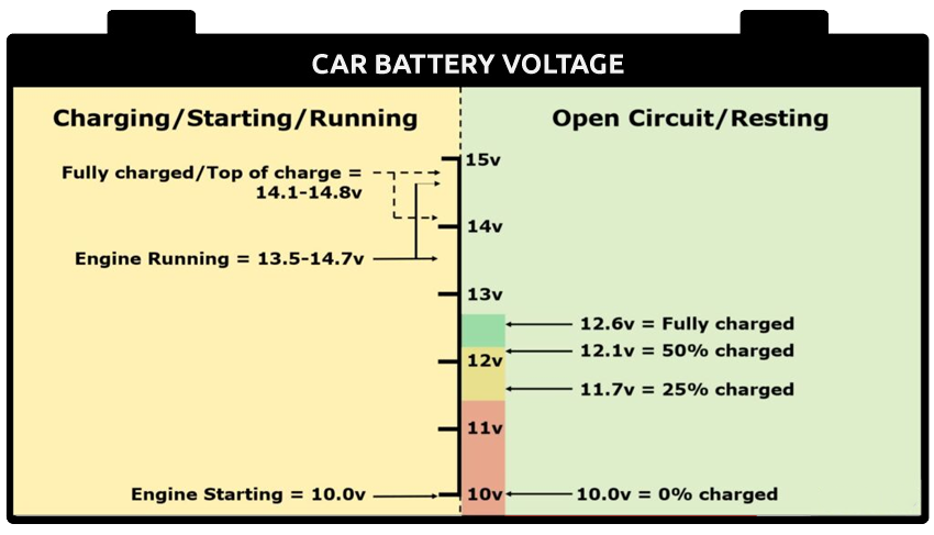 Car Battery Voltage