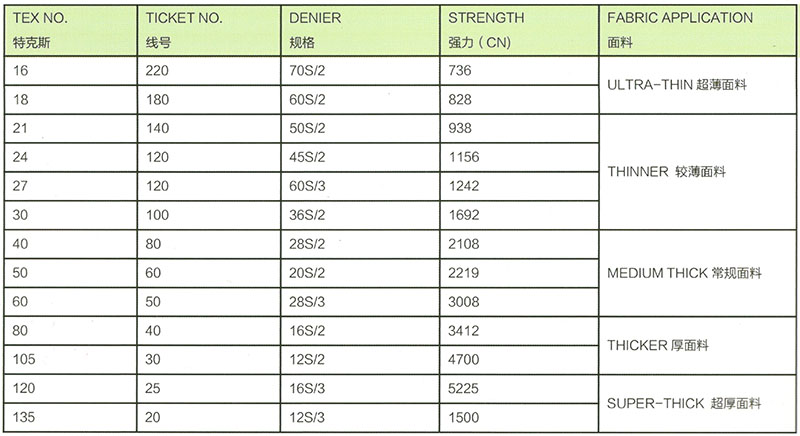 POLYESTER CORESPUN SEWING THREAD