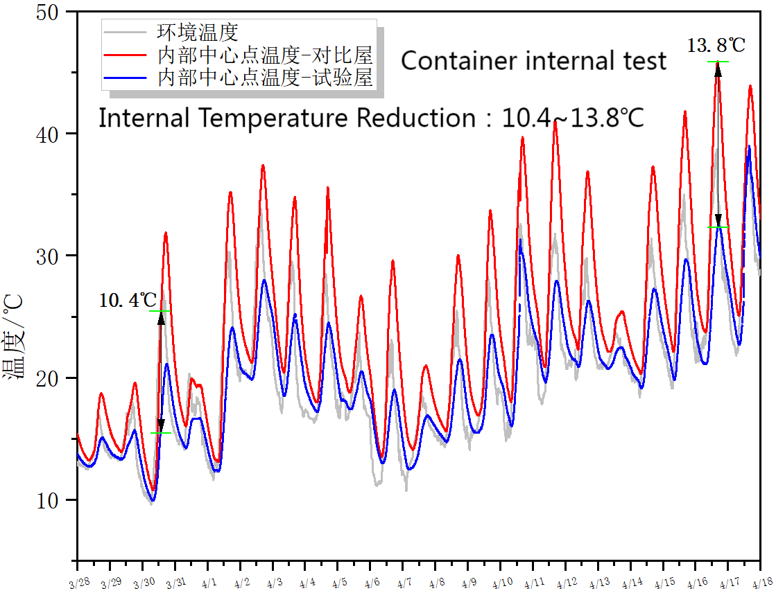 Center temperature test