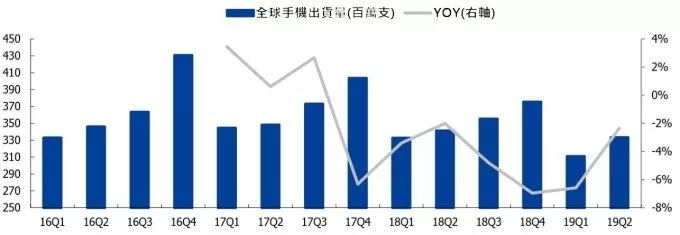 Global mobile phone shipments