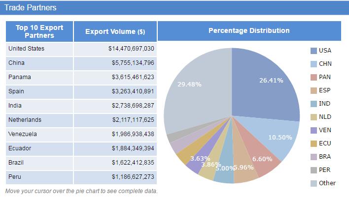 Colombia export data