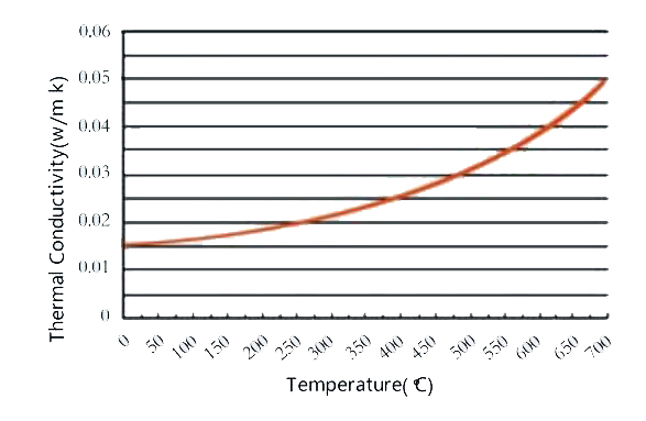 Thermal conductivity