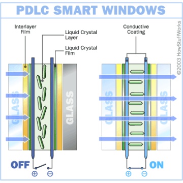 Película de PDLC autoadhesiva eléctrica de PDLC