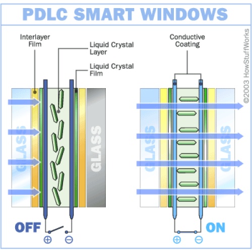 Película de PDLC autoadhesiva eléctrica de PDLC