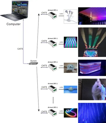 Artnetto SPI converter