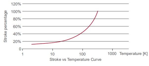 Operating Temperature