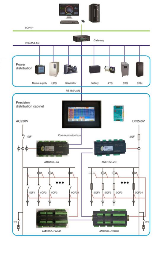 Precision distribution monitoring solution for IDC