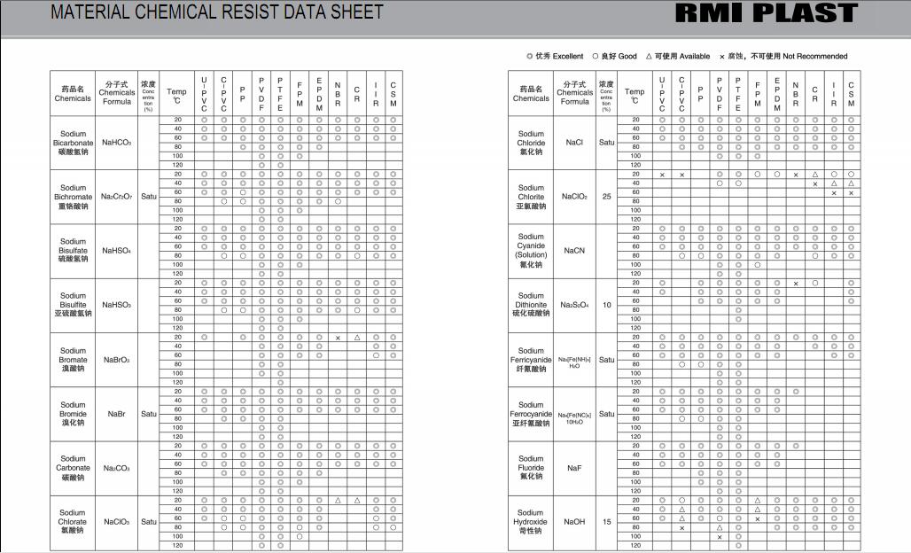 MATERIAL CHEMICAL RESIST DATA SHEET 30