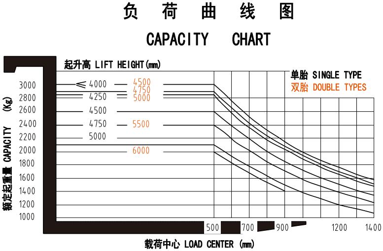 cpacity chart of forklift truck SF30S