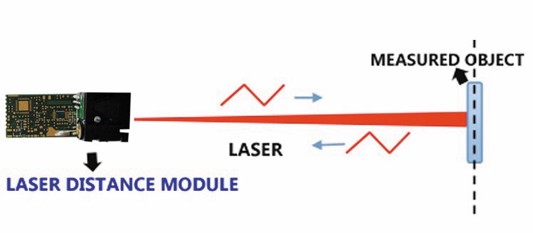 laser measuring single transmission single receving principle