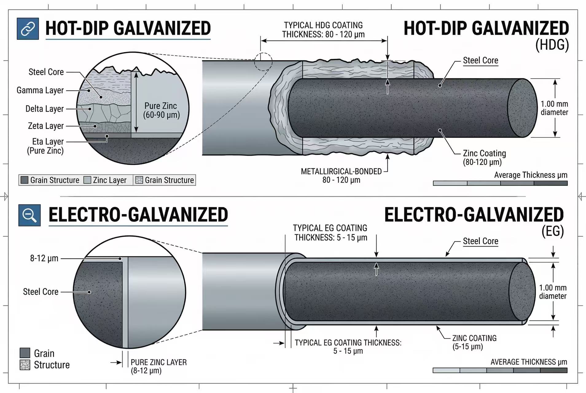 Hot-dip vs electro-galvanized wire coating thickness comparison