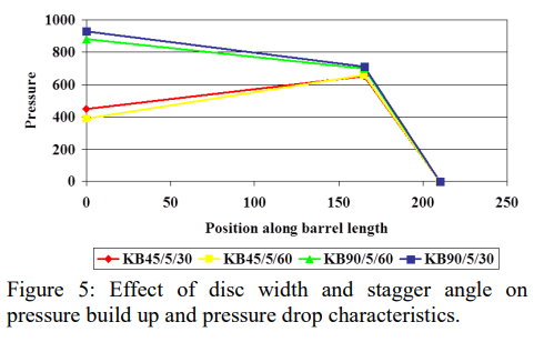 Effect of disc width and stagger angle on pressure build up and pressure drop characteristics Figure 5