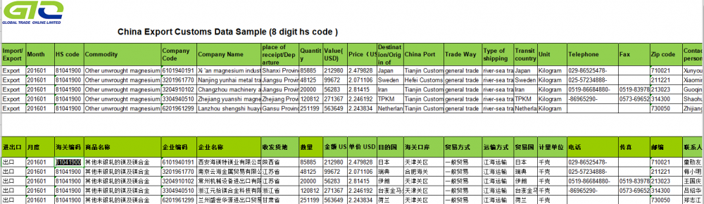 CN Import Customs Data For Other Unwrought Magnesium And Alloys