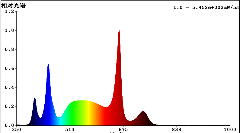 Uv 3000k 6500k 660nm Ir