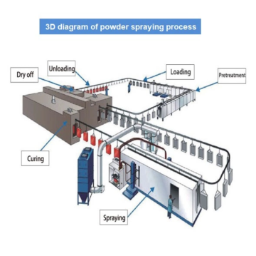 Powder coating line for metal parts