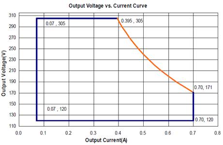 LDP-120R305 Output current