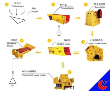 High quality Combined Sandstone Making Production Line stone crusher plant