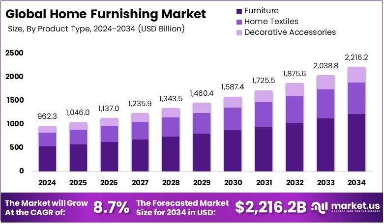 Gráfico de barras que muestra que se prevé que el tamaño del mercado mundial de muebles para el hogar alcance los 2,2 billones de dólares en 2034