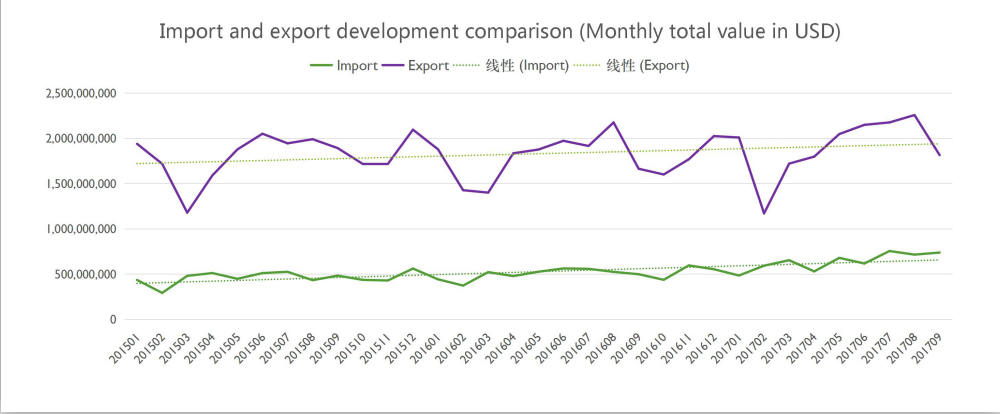 China Export Data