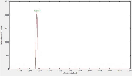 Raman spectra of ethanol were obtained by PRB-1064