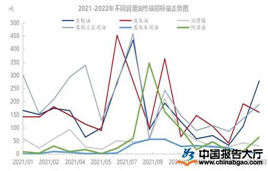 grease market trend in 2022