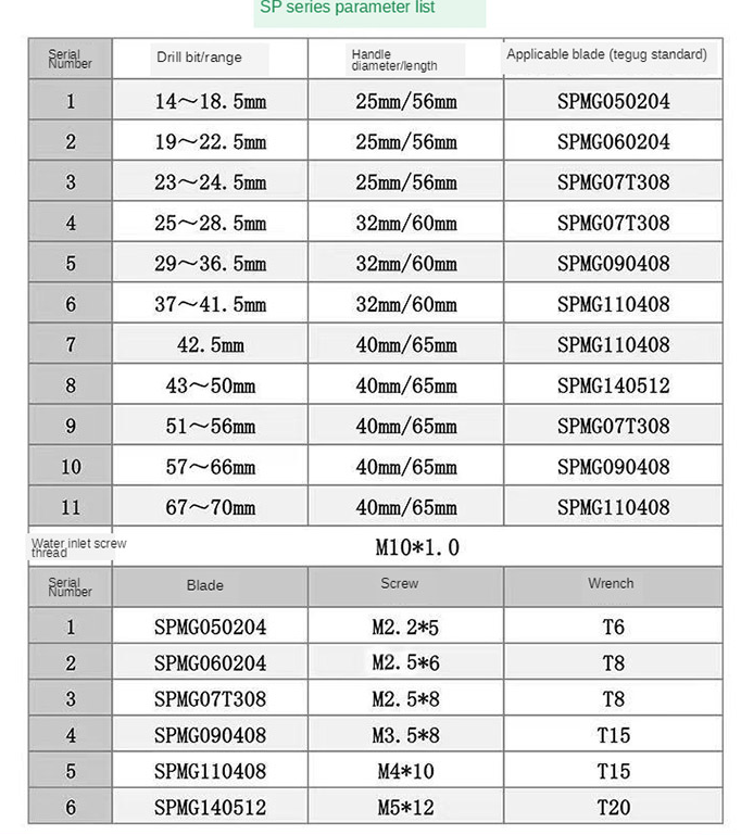 U Drill Indexable high speed 1