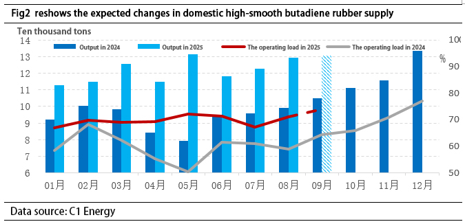Butadiene Rubber: Aug Price Strong, Sept Upside Bias Expected