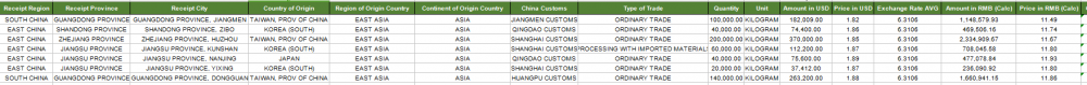 CN ISOPHTHALIC ACID Customs Data