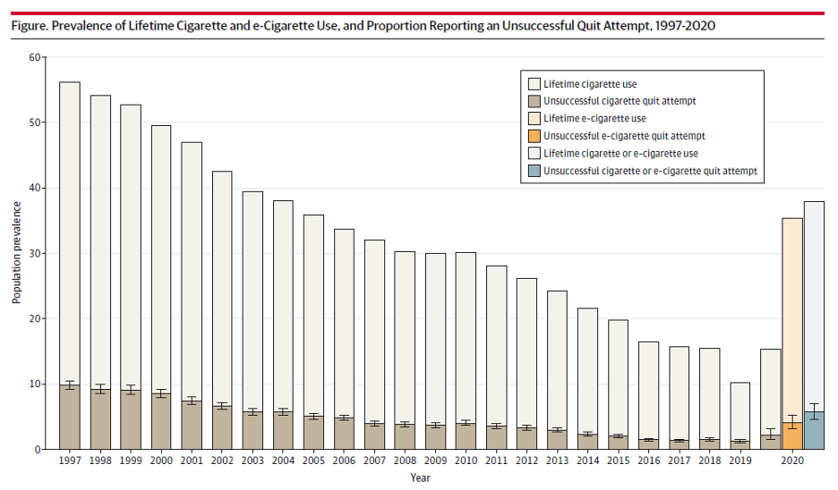 e-cigarettes-reverse-decades-of-decline-in-percentage-of-us-youth-struggling-to-quit-nicotine-data