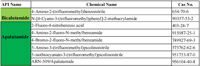 Bicalutamide & Apalutamide