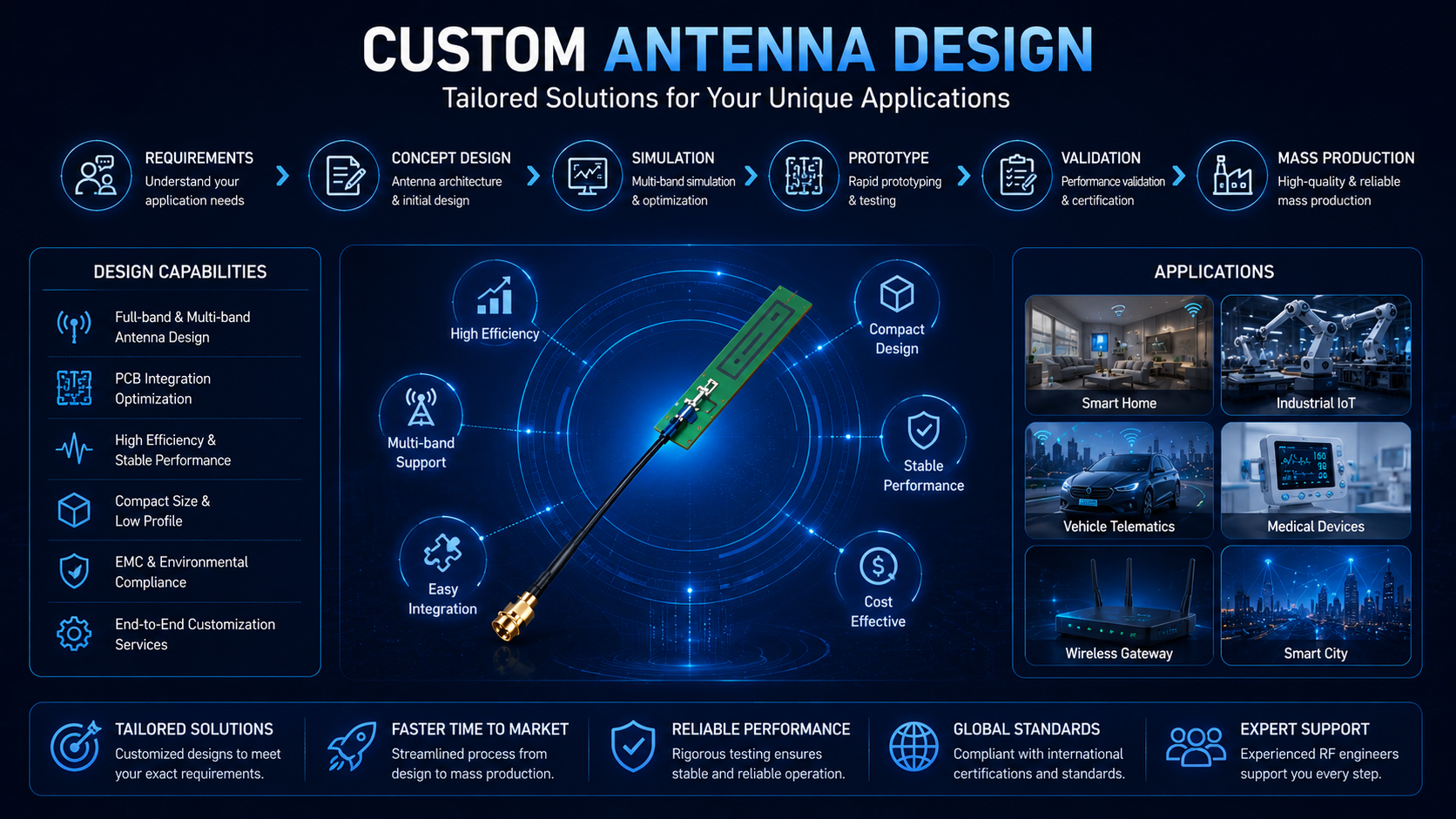 7Customized antenna design solution